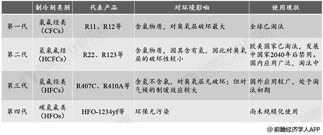 四代制冷剂产品基本情况分析