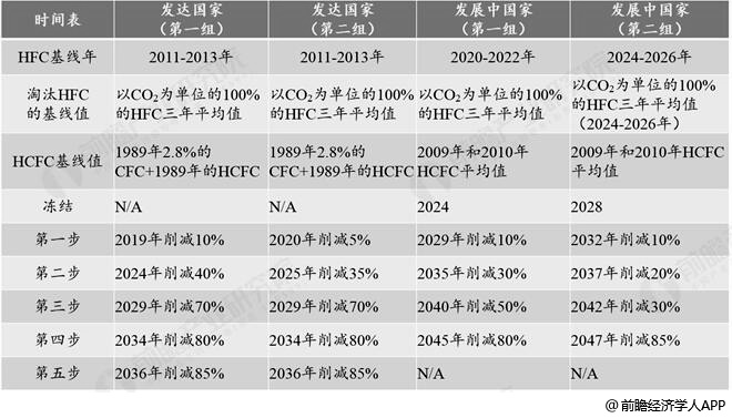 全球第三代HFCs制冷剂削减行动日程表分析情况