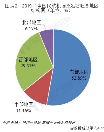 图表2：2019H1中国民航机场旅客吞吐量地区结构图（单位：%）