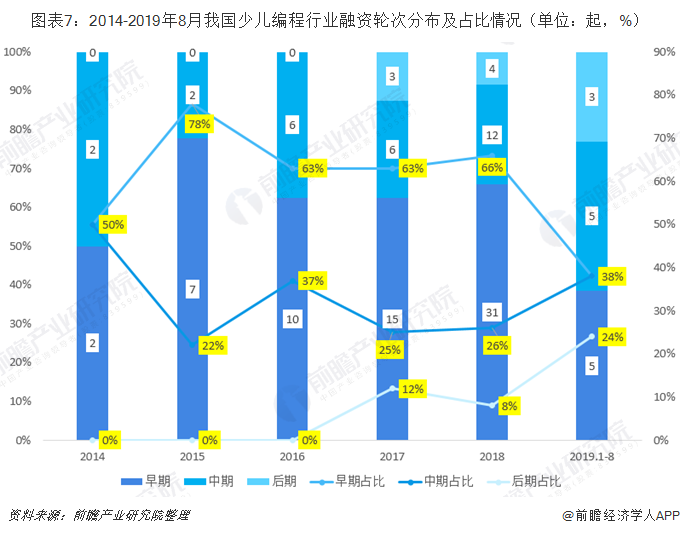 图表7：2014-2019年8月我国少儿编程行业融资轮次分布及占比情况（单位：起，%）