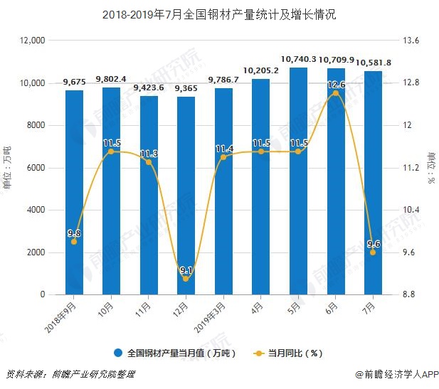 2018-2019年7月全国钢材产量统计及增长情况