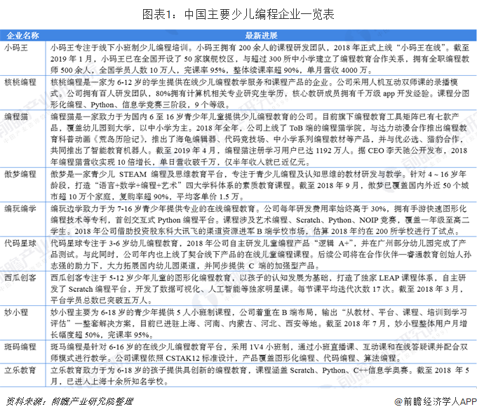 图表1：中国主要少儿编程企业一览表