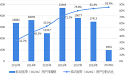 2019年中國通信行業(yè)發(fā)展現(xiàn)狀與趨勢分析 中國移動通信用戶數(shù)據(jù)一直穩(wěn)步提升【組圖】