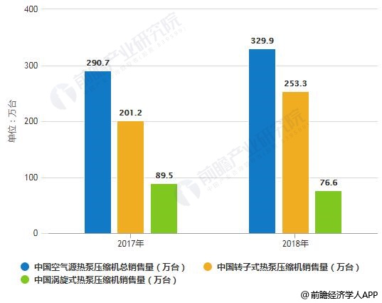 2017-2018年中国空气源热泵压缩机销售规模统计情况