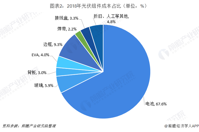 2018年中国光伏设备市场现状与发展前景分析单晶硅片渗透率逐渐提升