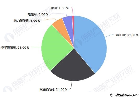 2018年中国空气源热泵阀件产品结构占比统计情况