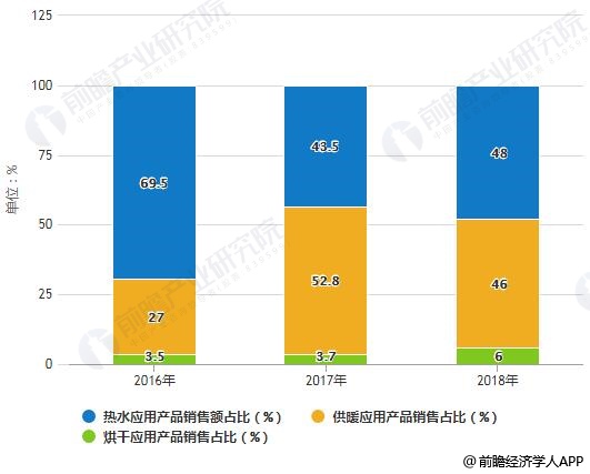 2016-2018年中国空气源热泵内销细分产品销售额占比统计情况