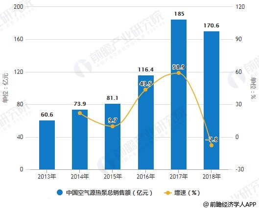 2013-2018年中国空气源热泵总销售额统计及增长情况