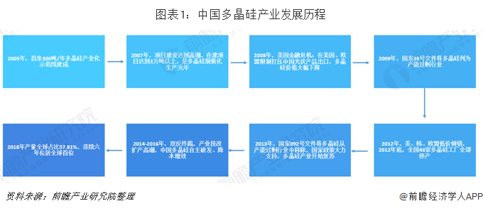 图表1：中国多晶硅产业发展历程