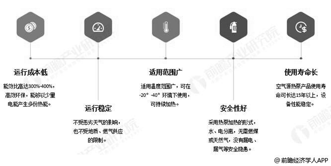 空气源热泵产品优势分析情况