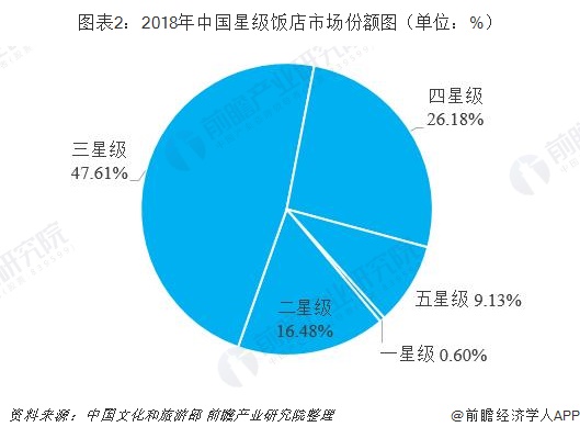 图表2：2018年中国星级饭店市场份额图（单位：%） 