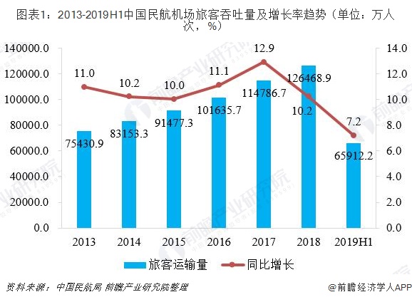 图表1：2013-2019H1中国民航机场旅客吞吐量及增长率趋势（单位：万人次，%）