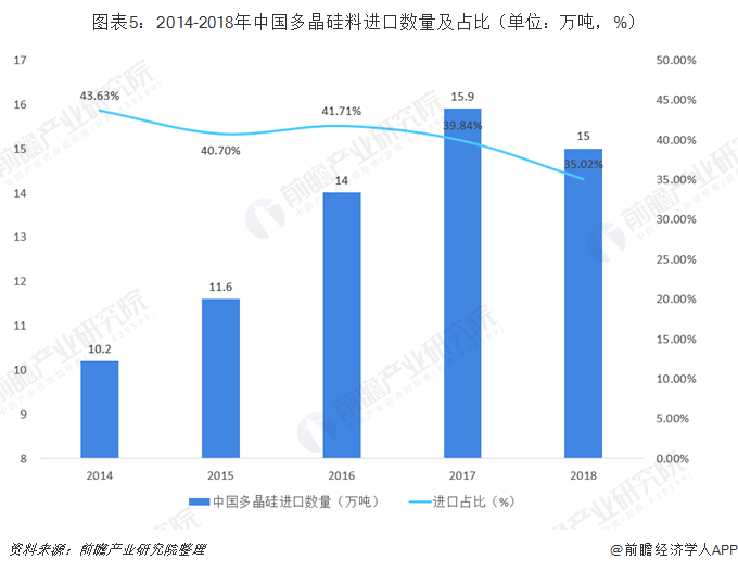 图表5：2014-2018年中国多晶硅料进口数量及占比（单位：万吨，%） 