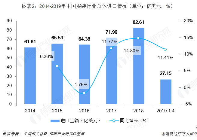 图表2：2014-2019年中国服装行业总体进口情况（单位：亿美元，%）  