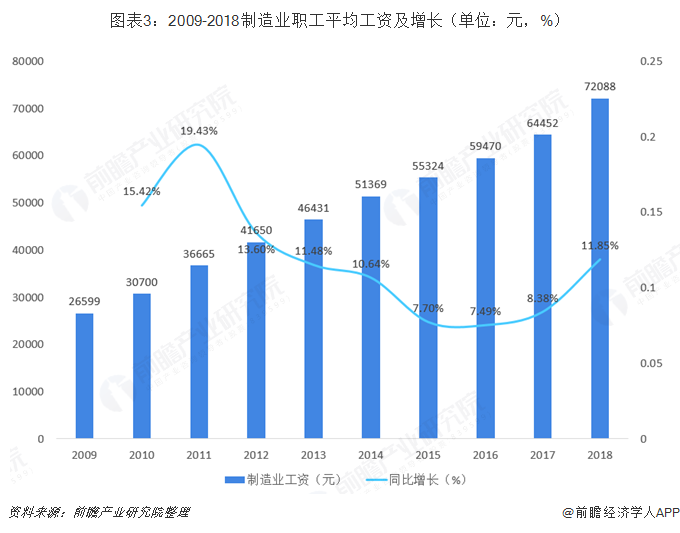 图表3：2009-2018制造业职工平均工资及增长（单位：元，%）   