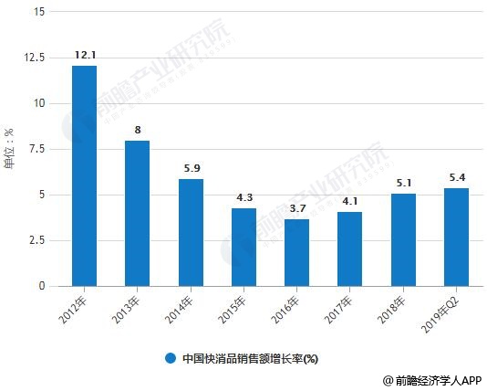 2012-2019年Q2中国快消品销售额增长率统计情况