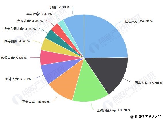 2018年中国互联网人身保险业务公司保费规模及占比统计分析情况