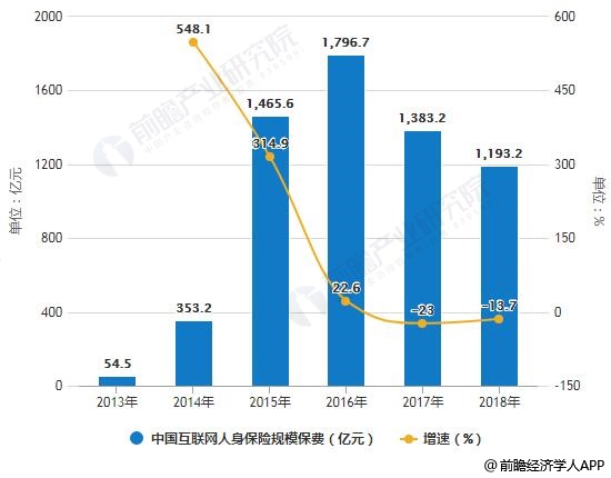 2013-2018年中国互联网人身保险规模保费统计及增长情况