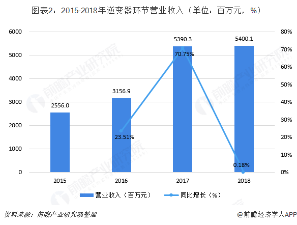 图表2：2015-2018年逆变器环节营业收入（单位：百万元，%）  
