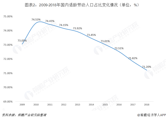 图表2：2009-2018年国内适龄劳动人口占比变化情况（单位：%）   