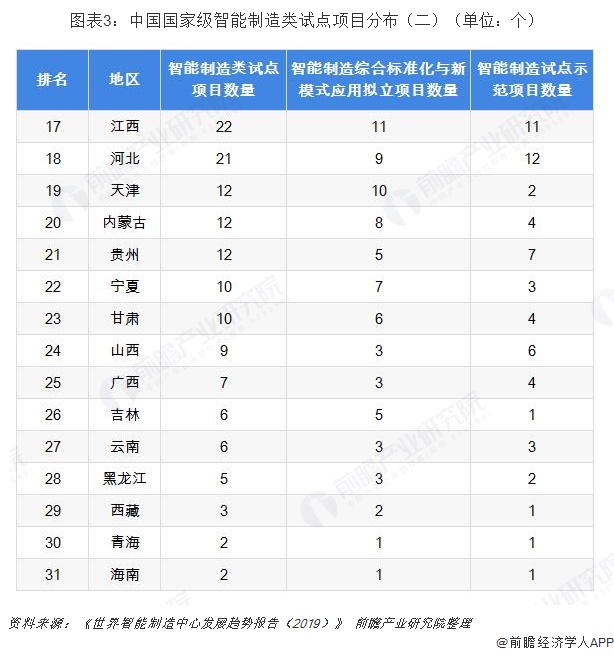 图表3：中国国家级智能制造类试点项目分布（二）（单位：个）