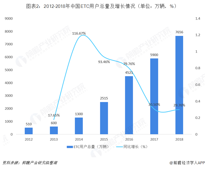 图表2：2012-2018年中国ETC用户总量及增长情况（单位：万辆，%）   