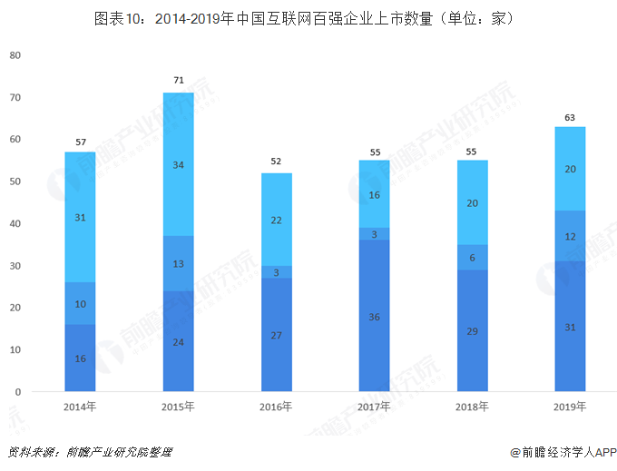 图表10：2014-2019年中国互联网百强企业上市数量（单位：家）  