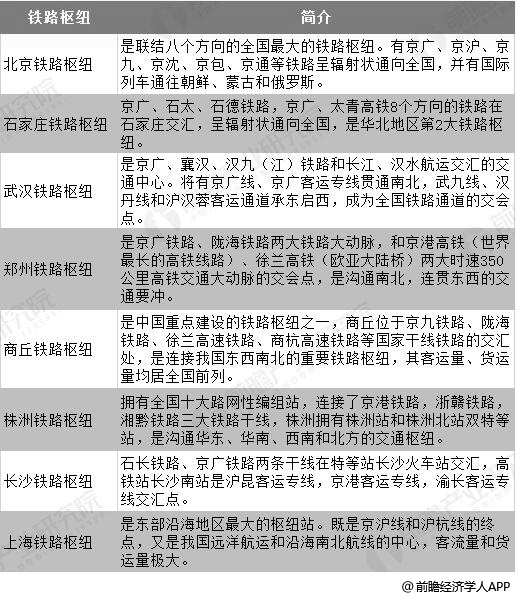 中国部分主要铁路枢纽分析情况