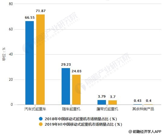 2018-2019年H1中国移动式起重机市场销量占比对比情况