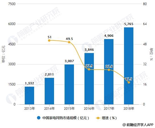 2013-2018年中国家电网购(含移动终端)市场规模统计及增长情况