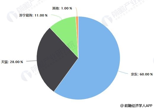 2018年中国各大电商平台家电零售额份额占比统计情况