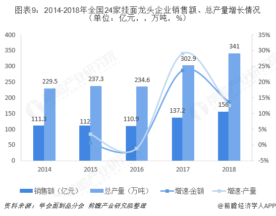 图表9：2014-2018年全国24家挂面龙头企业销售额、总产量增长情况（单位：亿元，，万吨，%）  