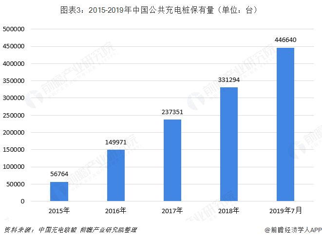 图表3：2015-2019年中国公共充电桩保有量（单位：台）  