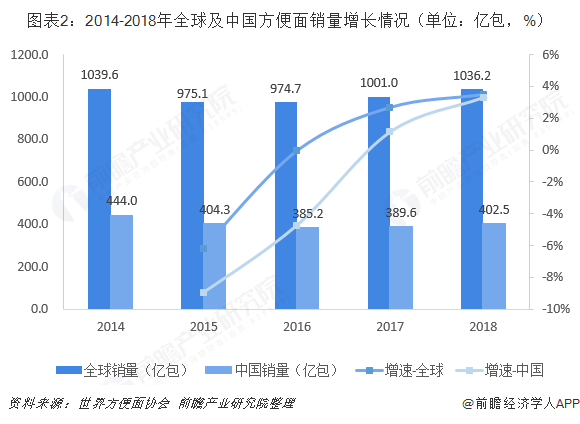 图表2：2014-2018年全球及中国方便面销量增长情况（单位：亿包，%）  