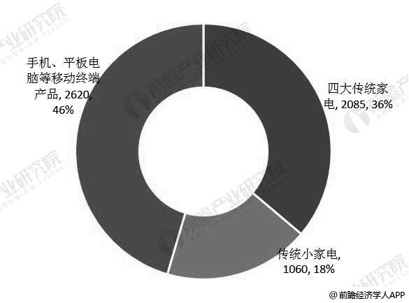 2018年中国家电网购市场结构统计情况