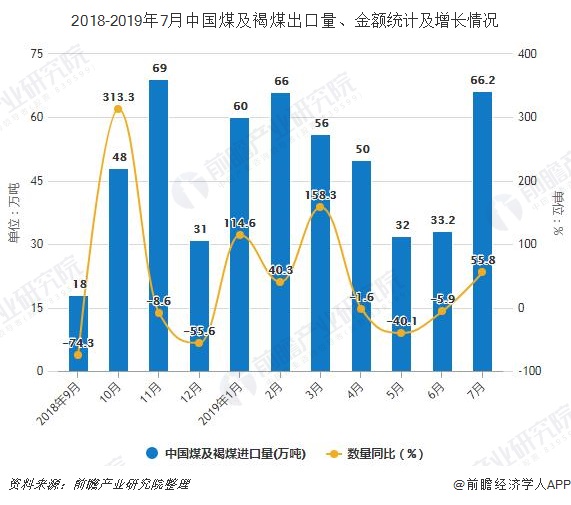 2018-2019年7月中国煤及褐煤出口量、金额统计及增长情况