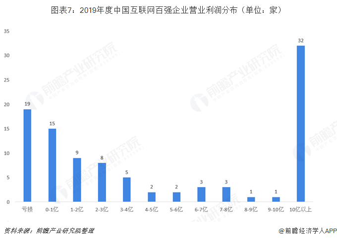 图表7：2019年度中国互联网百强企业营业利润分布（单位：家）   