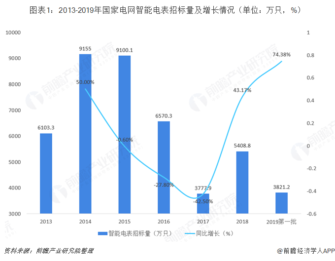 图表1：2013-2019年国家电网智能电表招标量及增长情况（单位：万只，%）   