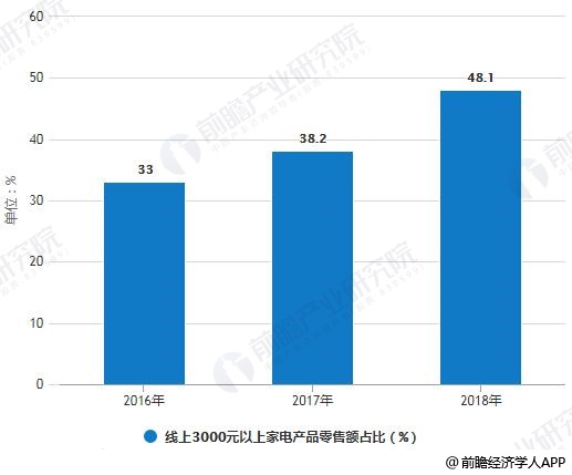 2016-2018年线上3000元以上家电产品零售额占比统计情况