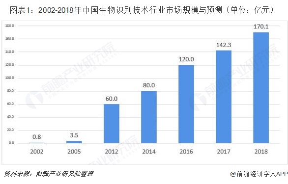 图表1：2002-2018年中国生物识别技术行业市场规模与预测（单位：亿元）  
