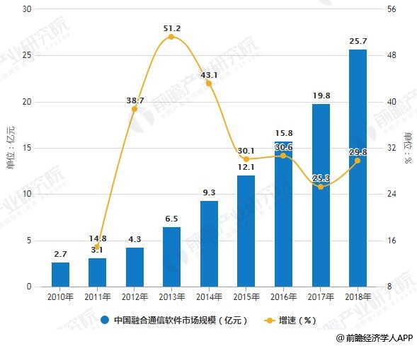 2010-2018年中国融合通信软件市场规模统计及增长情况