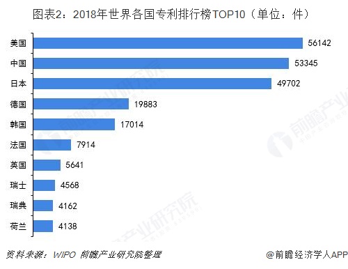 图表2：2018年世界各国专利排行榜TOP10（单位：件）  