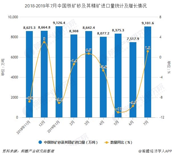2018-2019年7月中国铁矿砂及其精矿进口量统计及增长情况