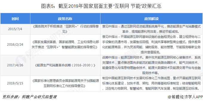 图表5：截至2019年国家层面主要“互联网+节能”政策汇总  