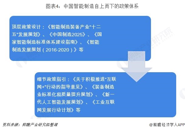 图表4：中国智能制造自上而下的政策体系  