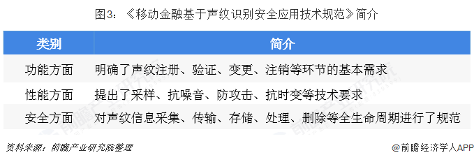 图3：《移动金融基于声纹识别安全应用技术规范》简介  