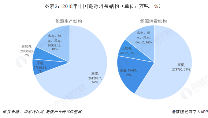 图表2：2018年中国能源消费结构（单位：万吨，%）  
