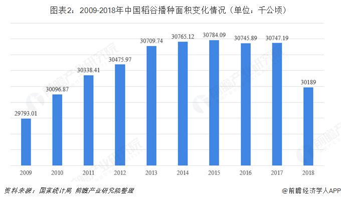 图表2：2009-2018年中国稻谷播种面积变化情况（单位：千公顷）  