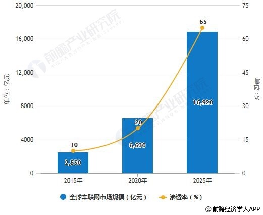 2015-2025年全球与中国车联网市场规模及渗透率统计情况