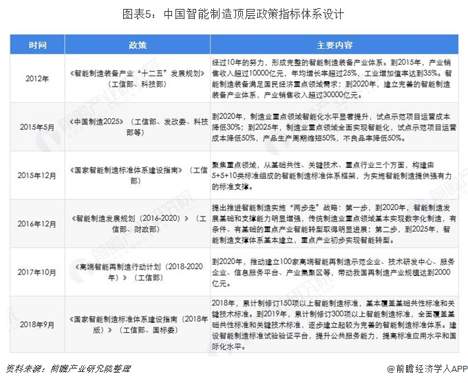 图表5：中国智能制造顶层政策指标体系设计  